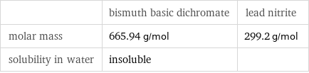  | bismuth basic dichromate | lead nitrite molar mass | 665.94 g/mol | 299.2 g/mol solubility in water | insoluble | 