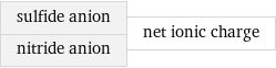 sulfide anion nitride anion | net ionic charge