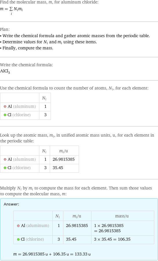 Find the molecular mass, m, for aluminum chloride: m = sum _iN_im_i Plan: • Write the chemical formula and gather atomic masses from the periodic table. • Determine values for N_i and m_i using these items. • Finally, compute the mass. Write the chemical formula: AlCl_3 Use the chemical formula to count the number of atoms, N_i, for each element:  | N_i  Al (aluminum) | 1  Cl (chlorine) | 3 Look up the atomic mass, m_i, in unified atomic mass units, u, for each element in the periodic table:  | N_i | m_i/u  Al (aluminum) | 1 | 26.9815385  Cl (chlorine) | 3 | 35.45 Multiply N_i by m_i to compute the mass for each element. Then sum those values to compute the molecular mass, m: Answer: |   | | N_i | m_i/u | mass/u  Al (aluminum) | 1 | 26.9815385 | 1 × 26.9815385 = 26.9815385  Cl (chlorine) | 3 | 35.45 | 3 × 35.45 = 106.35  m = 26.9815385 u + 106.35 u = 133.33 u