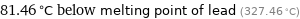 81.46 °C below melting point of lead (327.46 °C)