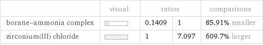  | visual | ratios | | comparisons borane-ammonia complex | | 0.1409 | 1 | 85.91% smaller zirconium(III) chloride | | 1 | 7.097 | 609.7% larger