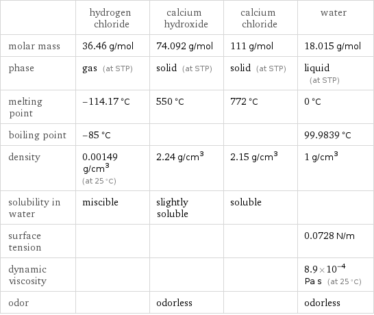  | hydrogen chloride | calcium hydroxide | calcium chloride | water molar mass | 36.46 g/mol | 74.092 g/mol | 111 g/mol | 18.015 g/mol phase | gas (at STP) | solid (at STP) | solid (at STP) | liquid (at STP) melting point | -114.17 °C | 550 °C | 772 °C | 0 °C boiling point | -85 °C | | | 99.9839 °C density | 0.00149 g/cm^3 (at 25 °C) | 2.24 g/cm^3 | 2.15 g/cm^3 | 1 g/cm^3 solubility in water | miscible | slightly soluble | soluble |  surface tension | | | | 0.0728 N/m dynamic viscosity | | | | 8.9×10^-4 Pa s (at 25 °C) odor | | odorless | | odorless