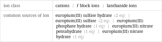 ion class | cations | f block ions | lanthanide ions common sources of ion | europium(III) sulfate hydrate (2 eq) | europium(III) sulfate (2 eq) | europium(III) phosphate hydrate (1 eq) | europium(III) nitrate pentahydrate (1 eq) | europium(III) nitrate hydrate (1 eq)