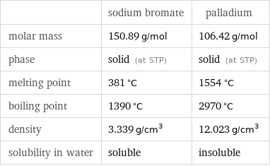  | sodium bromate | palladium molar mass | 150.89 g/mol | 106.42 g/mol phase | solid (at STP) | solid (at STP) melting point | 381 °C | 1554 °C boiling point | 1390 °C | 2970 °C density | 3.339 g/cm^3 | 12.023 g/cm^3 solubility in water | soluble | insoluble