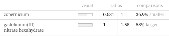  | visual | ratios | | comparisons copernicium | | 0.631 | 1 | 36.9% smaller gadolinium(III) nitrate hexahydrate | | 1 | 1.58 | 58% larger