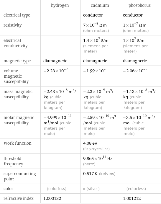  | hydrogen | cadmium | phosphorus electrical type | | conductor | conductor resistivity | | 7×10^-8 Ω m (ohm meters) | 1×10^-7 Ω m (ohm meters) electrical conductivity | | 1.4×10^7 S/m (siemens per meter) | 1×10^7 S/m (siemens per meter) magnetic type | diamagnetic | diamagnetic | diamagnetic volume magnetic susceptibility | -2.23×10^-9 | -1.99×10^-5 | -2.06×10^-5 mass magnetic susceptibility | -2.48×10^-8 m^3/kg (cubic meters per kilogram) | -2.3×10^-9 m^3/kg (cubic meters per kilogram) | -1.13×10^-8 m^3/kg (cubic meters per kilogram) molar magnetic susceptibility | -4.999×10^-11 m^3/mol (cubic meters per mole) | -2.59×10^-10 m^3/mol (cubic meters per mole) | -3.5×10^-10 m^3/mol (cubic meters per mole) work function | | 4.08 eV (Polycrystalline) |  threshold frequency | | 9.865×10^14 Hz (hertz) |  superconducting point | | 0.517 K (kelvins) |  color | (colorless) | (silver) | (colorless) refractive index | 1.000132 | | 1.001212