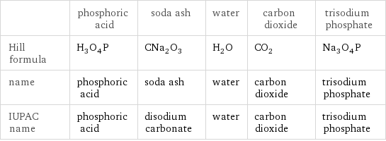  | phosphoric acid | soda ash | water | carbon dioxide | trisodium phosphate Hill formula | H_3O_4P | CNa_2O_3 | H_2O | CO_2 | Na_3O_4P name | phosphoric acid | soda ash | water | carbon dioxide | trisodium phosphate IUPAC name | phosphoric acid | disodium carbonate | water | carbon dioxide | trisodium phosphate