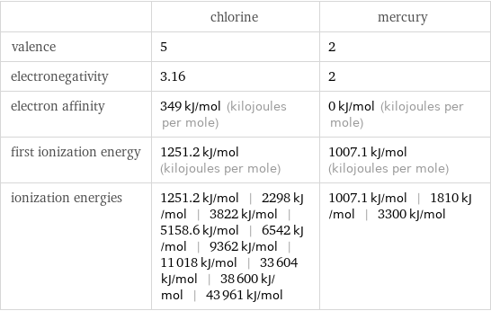  | chlorine | mercury valence | 5 | 2 electronegativity | 3.16 | 2 electron affinity | 349 kJ/mol (kilojoules per mole) | 0 kJ/mol (kilojoules per mole) first ionization energy | 1251.2 kJ/mol (kilojoules per mole) | 1007.1 kJ/mol (kilojoules per mole) ionization energies | 1251.2 kJ/mol | 2298 kJ/mol | 3822 kJ/mol | 5158.6 kJ/mol | 6542 kJ/mol | 9362 kJ/mol | 11018 kJ/mol | 33604 kJ/mol | 38600 kJ/mol | 43961 kJ/mol | 1007.1 kJ/mol | 1810 kJ/mol | 3300 kJ/mol