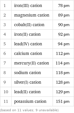 1 | iron(III) cation | 78 pm 2 | magnesium cation | 89 pm 3 | cobalt(II) cation | 90 pm 4 | iron(II) cation | 92 pm 5 | lead(IV) cation | 94 pm 6 | calcium cation | 112 pm 7 | mercury(II) cation | 114 pm 8 | sodium cation | 118 pm 9 | silver(I) cation | 128 pm 10 | lead(II) cation | 129 pm 11 | potassium cation | 151 pm (based on 11 values; 9 unavailable)