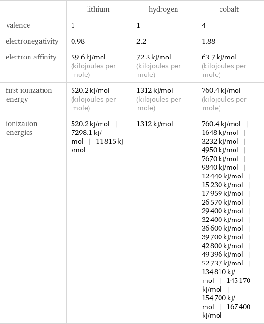  | lithium | hydrogen | cobalt valence | 1 | 1 | 4 electronegativity | 0.98 | 2.2 | 1.88 electron affinity | 59.6 kJ/mol (kilojoules per mole) | 72.8 kJ/mol (kilojoules per mole) | 63.7 kJ/mol (kilojoules per mole) first ionization energy | 520.2 kJ/mol (kilojoules per mole) | 1312 kJ/mol (kilojoules per mole) | 760.4 kJ/mol (kilojoules per mole) ionization energies | 520.2 kJ/mol | 7298.1 kJ/mol | 11815 kJ/mol | 1312 kJ/mol | 760.4 kJ/mol | 1648 kJ/mol | 3232 kJ/mol | 4950 kJ/mol | 7670 kJ/mol | 9840 kJ/mol | 12440 kJ/mol | 15230 kJ/mol | 17959 kJ/mol | 26570 kJ/mol | 29400 kJ/mol | 32400 kJ/mol | 36600 kJ/mol | 39700 kJ/mol | 42800 kJ/mol | 49396 kJ/mol | 52737 kJ/mol | 134810 kJ/mol | 145170 kJ/mol | 154700 kJ/mol | 167400 kJ/mol