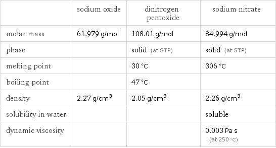  | sodium oxide | dinitrogen pentoxide | sodium nitrate molar mass | 61.979 g/mol | 108.01 g/mol | 84.994 g/mol phase | | solid (at STP) | solid (at STP) melting point | | 30 °C | 306 °C boiling point | | 47 °C |  density | 2.27 g/cm^3 | 2.05 g/cm^3 | 2.26 g/cm^3 solubility in water | | | soluble dynamic viscosity | | | 0.003 Pa s (at 250 °C)