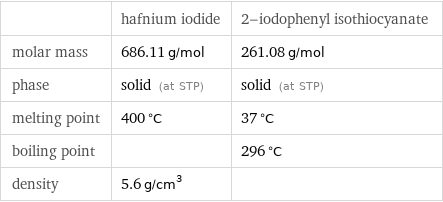  | hafnium iodide | 2-iodophenyl isothiocyanate molar mass | 686.11 g/mol | 261.08 g/mol phase | solid (at STP) | solid (at STP) melting point | 400 °C | 37 °C boiling point | | 296 °C density | 5.6 g/cm^3 | 