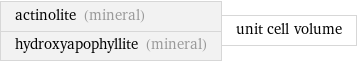 actinolite (mineral) hydroxyapophyllite (mineral) | unit cell volume