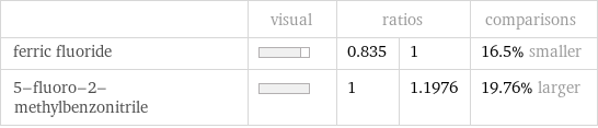  | visual | ratios | | comparisons ferric fluoride | | 0.835 | 1 | 16.5% smaller 5-fluoro-2-methylbenzonitrile | | 1 | 1.1976 | 19.76% larger