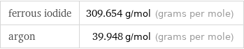 ferrous iodide | 309.654 g/mol (grams per mole) argon | 39.948 g/mol (grams per mole)
