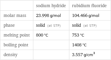  | sodium hydride | rubidium fluoride molar mass | 23.998 g/mol | 104.466 g/mol phase | solid (at STP) | solid (at STP) melting point | 800 °C | 753 °C boiling point | | 1408 °C density | | 3.557 g/cm^3