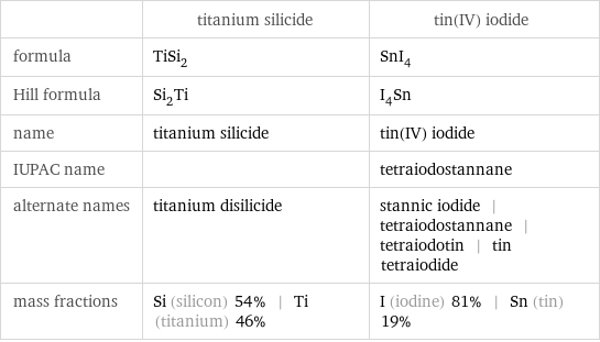  | titanium silicide | tin(IV) iodide formula | TiSi_2 | SnI_4 Hill formula | Si_2Ti | I_4Sn name | titanium silicide | tin(IV) iodide IUPAC name | | tetraiodostannane alternate names | titanium disilicide | stannic iodide | tetraiodostannane | tetraiodotin | tin tetraiodide mass fractions | Si (silicon) 54% | Ti (titanium) 46% | I (iodine) 81% | Sn (tin) 19%