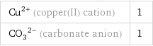 Cu^(2+) (copper(II) cation) | 1 (CO_3)^(2-) (carbonate anion) | 1