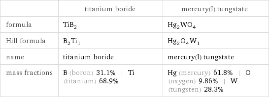  | titanium boride | mercury(I) tungstate formula | TiB_2 | Hg_2WO_4 Hill formula | B_2Ti_1 | Hg_2O_4W_1 name | titanium boride | mercury(I) tungstate mass fractions | B (boron) 31.1% | Ti (titanium) 68.9% | Hg (mercury) 61.8% | O (oxygen) 9.86% | W (tungsten) 28.3%