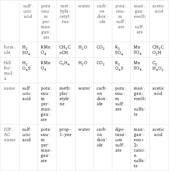  | sulfuric acid | potassium permanganate | methylacetylene | water | carbon dioxide | potassium sulfate | manganese(II) sulfate | acetic acid formula | H_2SO_4 | KMnO_4 | CH_3C congruent CH | H_2O | CO_2 | K_2SO_4 | MnSO_4 | CH_3CO_2H Hill formula | H_2O_4S | KMnO_4 | C_3H_4 | H_2O | CO_2 | K_2O_4S | MnSO_4 | C_2H_4O_2 name | sulfuric acid | potassium permanganate | methylacetylene | water | carbon dioxide | potassium sulfate | manganese(II) sulfate | acetic acid IUPAC name | sulfuric acid | potassium permanganate | prop-1-yne | water | carbon dioxide | dipotassium sulfate | manganese(+2) cation sulfate | acetic acid