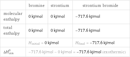  | bromine | strontium | strontium bromide molecular enthalpy | 0 kJ/mol | 0 kJ/mol | -717.6 kJ/mol total enthalpy | 0 kJ/mol | 0 kJ/mol | -717.6 kJ/mol  | H_initial = 0 kJ/mol | | H_final = -717.6 kJ/mol ΔH_rxn^0 | -717.6 kJ/mol - 0 kJ/mol = -717.6 kJ/mol (exothermic) | |  