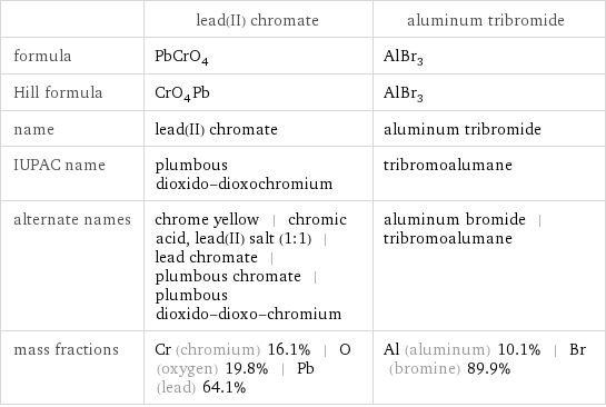  | lead(II) chromate | aluminum tribromide formula | PbCrO_4 | AlBr_3 Hill formula | CrO_4Pb | AlBr_3 name | lead(II) chromate | aluminum tribromide IUPAC name | plumbous dioxido-dioxochromium | tribromoalumane alternate names | chrome yellow | chromic acid, lead(II) salt (1:1) | lead chromate | plumbous chromate | plumbous dioxido-dioxo-chromium | aluminum bromide | tribromoalumane mass fractions | Cr (chromium) 16.1% | O (oxygen) 19.8% | Pb (lead) 64.1% | Al (aluminum) 10.1% | Br (bromine) 89.9%