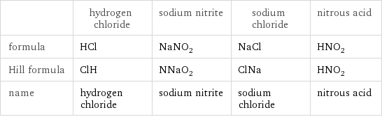 | hydrogen chloride | sodium nitrite | sodium chloride | nitrous acid formula | HCl | NaNO_2 | NaCl | HNO_2 Hill formula | ClH | NNaO_2 | ClNa | HNO_2 name | hydrogen chloride | sodium nitrite | sodium chloride | nitrous acid