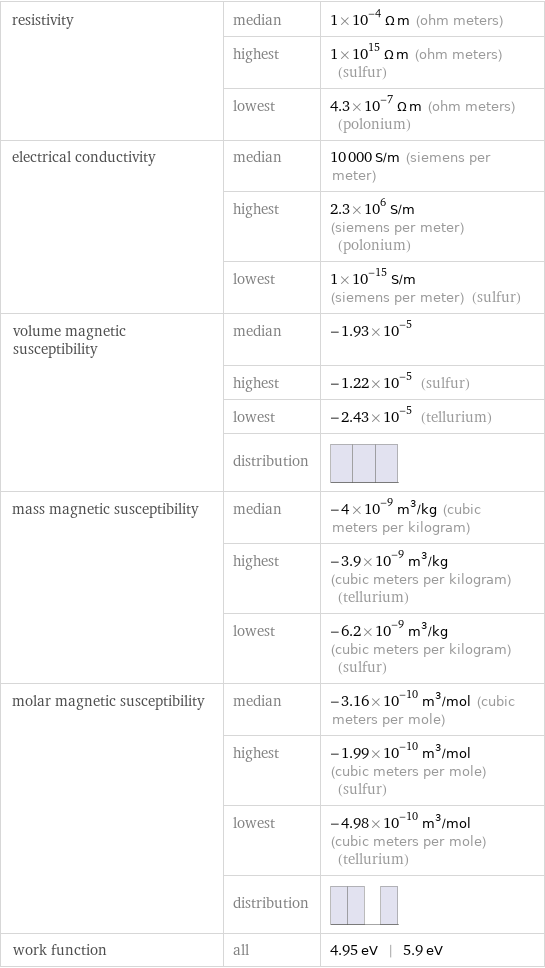 resistivity | median | 1×10^-4 Ω m (ohm meters)  | highest | 1×10^15 Ω m (ohm meters) (sulfur)  | lowest | 4.3×10^-7 Ω m (ohm meters) (polonium) electrical conductivity | median | 10000 S/m (siemens per meter)  | highest | 2.3×10^6 S/m (siemens per meter) (polonium)  | lowest | 1×10^-15 S/m (siemens per meter) (sulfur) volume magnetic susceptibility | median | -1.93×10^-5  | highest | -1.22×10^-5 (sulfur)  | lowest | -2.43×10^-5 (tellurium)  | distribution |  mass magnetic susceptibility | median | -4×10^-9 m^3/kg (cubic meters per kilogram)  | highest | -3.9×10^-9 m^3/kg (cubic meters per kilogram) (tellurium)  | lowest | -6.2×10^-9 m^3/kg (cubic meters per kilogram) (sulfur) molar magnetic susceptibility | median | -3.16×10^-10 m^3/mol (cubic meters per mole)  | highest | -1.99×10^-10 m^3/mol (cubic meters per mole) (sulfur)  | lowest | -4.98×10^-10 m^3/mol (cubic meters per mole) (tellurium)  | distribution |  work function | all | 4.95 eV | 5.9 eV