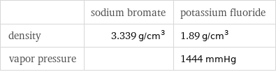  | sodium bromate | potassium fluoride density | 3.339 g/cm^3 | 1.89 g/cm^3 vapor pressure | | 1444 mmHg