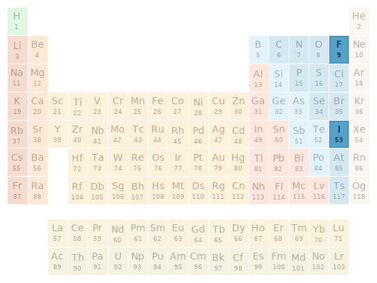 Periodic table location