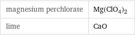 magnesium perchlorate | Mg(ClO_4)_2 lime | CaO