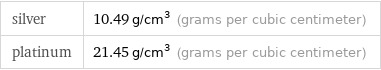 silver | 10.49 g/cm^3 (grams per cubic centimeter) platinum | 21.45 g/cm^3 (grams per cubic centimeter)