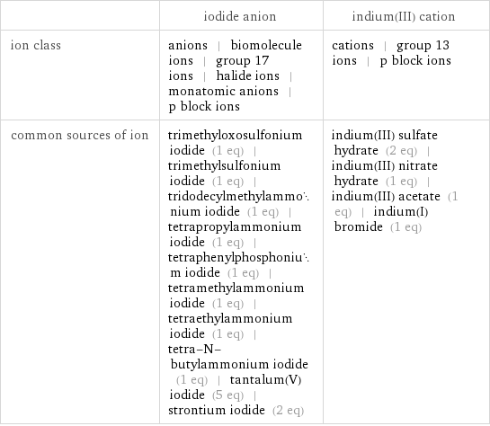  | iodide anion | indium(III) cation ion class | anions | biomolecule ions | group 17 ions | halide ions | monatomic anions | p block ions | cations | group 13 ions | p block ions common sources of ion | trimethyloxosulfonium iodide (1 eq) | trimethylsulfonium iodide (1 eq) | tridodecylmethylammonium iodide (1 eq) | tetrapropylammonium iodide (1 eq) | tetraphenylphosphonium iodide (1 eq) | tetramethylammonium iodide (1 eq) | tetraethylammonium iodide (1 eq) | tetra-N-butylammonium iodide (1 eq) | tantalum(V) iodide (5 eq) | strontium iodide (2 eq) | indium(III) sulfate hydrate (2 eq) | indium(III) nitrate hydrate (1 eq) | indium(III) acetate (1 eq) | indium(I) bromide (1 eq)