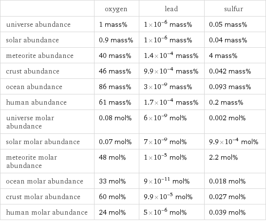  | oxygen | lead | sulfur universe abundance | 1 mass% | 1×10^-6 mass% | 0.05 mass% solar abundance | 0.9 mass% | 1×10^-6 mass% | 0.04 mass% meteorite abundance | 40 mass% | 1.4×10^-4 mass% | 4 mass% crust abundance | 46 mass% | 9.9×10^-4 mass% | 0.042 mass% ocean abundance | 86 mass% | 3×10^-9 mass% | 0.093 mass% human abundance | 61 mass% | 1.7×10^-4 mass% | 0.2 mass% universe molar abundance | 0.08 mol% | 6×10^-9 mol% | 0.002 mol% solar molar abundance | 0.07 mol% | 7×10^-9 mol% | 9.9×10^-4 mol% meteorite molar abundance | 48 mol% | 1×10^-5 mol% | 2.2 mol% ocean molar abundance | 33 mol% | 9×10^-11 mol% | 0.018 mol% crust molar abundance | 60 mol% | 9.9×10^-5 mol% | 0.027 mol% human molar abundance | 24 mol% | 5×10^-6 mol% | 0.039 mol%