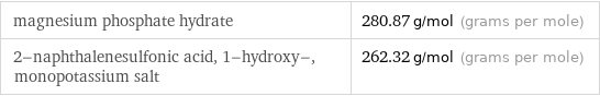 magnesium phosphate hydrate | 280.87 g/mol (grams per mole) 2-naphthalenesulfonic acid, 1-hydroxy-, monopotassium salt | 262.32 g/mol (grams per mole)