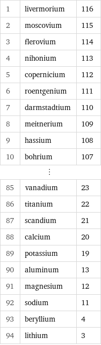 1 | livermorium | 116 2 | moscovium | 115 3 | flerovium | 114 4 | nihonium | 113 5 | copernicium | 112 6 | roentgenium | 111 7 | darmstadtium | 110 8 | meitnerium | 109 9 | hassium | 108 10 | bohrium | 107 ⋮ | |  85 | vanadium | 23 86 | titanium | 22 87 | scandium | 21 88 | calcium | 20 89 | potassium | 19 90 | aluminum | 13 91 | magnesium | 12 92 | sodium | 11 93 | beryllium | 4 94 | lithium | 3