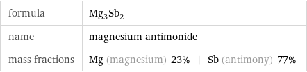 formula | Mg_3Sb_2 name | magnesium antimonide mass fractions | Mg (magnesium) 23% | Sb (antimony) 77%