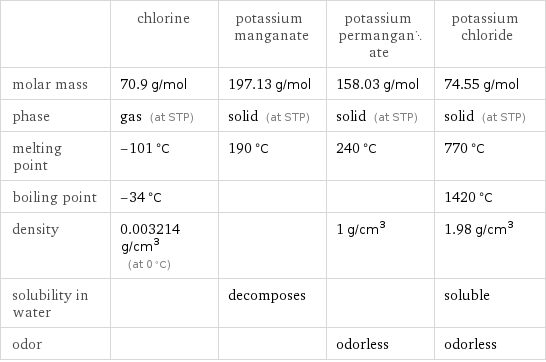  | chlorine | potassium manganate | potassium permanganate | potassium chloride molar mass | 70.9 g/mol | 197.13 g/mol | 158.03 g/mol | 74.55 g/mol phase | gas (at STP) | solid (at STP) | solid (at STP) | solid (at STP) melting point | -101 °C | 190 °C | 240 °C | 770 °C boiling point | -34 °C | | | 1420 °C density | 0.003214 g/cm^3 (at 0 °C) | | 1 g/cm^3 | 1.98 g/cm^3 solubility in water | | decomposes | | soluble odor | | | odorless | odorless