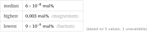 median | 6×10^-8 mol% highest | 0.003 mol% (magnesium) lowest | 9×10^-9 mol% (barium) | (based on 5 values; 1 unavailable)