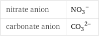 nitrate anion | (NO_3)^- carbonate anion | (CO_3)^(2-)