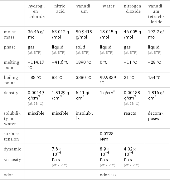  | hydrogen chloride | nitric acid | vanadium | water | nitrogen dioxide | vanadium tetrachloride molar mass | 36.46 g/mol | 63.012 g/mol | 50.9415 g/mol | 18.015 g/mol | 46.005 g/mol | 192.7 g/mol phase | gas (at STP) | liquid (at STP) | solid (at STP) | liquid (at STP) | gas (at STP) | liquid (at STP) melting point | -114.17 °C | -41.6 °C | 1890 °C | 0 °C | -11 °C | -28 °C boiling point | -85 °C | 83 °C | 3380 °C | 99.9839 °C | 21 °C | 154 °C density | 0.00149 g/cm^3 (at 25 °C) | 1.5129 g/cm^3 | 6.11 g/cm^3 | 1 g/cm^3 | 0.00188 g/cm^3 (at 25 °C) | 1.816 g/cm^3 solubility in water | miscible | miscible | insoluble | | reacts | decomposes surface tension | | | | 0.0728 N/m | |  dynamic viscosity | | 7.6×10^-4 Pa s (at 25 °C) | | 8.9×10^-4 Pa s (at 25 °C) | 4.02×10^-4 Pa s (at 25 °C) |  odor | | | | odorless | | 