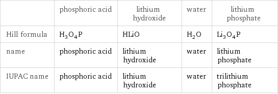  | phosphoric acid | lithium hydroxide | water | lithium phosphate Hill formula | H_3O_4P | HLiO | H_2O | Li_3O_4P name | phosphoric acid | lithium hydroxide | water | lithium phosphate IUPAC name | phosphoric acid | lithium hydroxide | water | trilithium phosphate