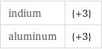 indium | {+3} aluminum | {+3}