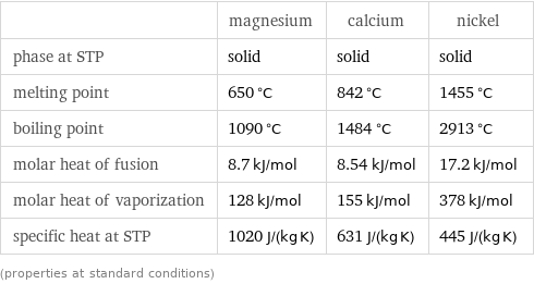  | magnesium | calcium | nickel phase at STP | solid | solid | solid melting point | 650 °C | 842 °C | 1455 °C boiling point | 1090 °C | 1484 °C | 2913 °C molar heat of fusion | 8.7 kJ/mol | 8.54 kJ/mol | 17.2 kJ/mol molar heat of vaporization | 128 kJ/mol | 155 kJ/mol | 378 kJ/mol specific heat at STP | 1020 J/(kg K) | 631 J/(kg K) | 445 J/(kg K) (properties at standard conditions)