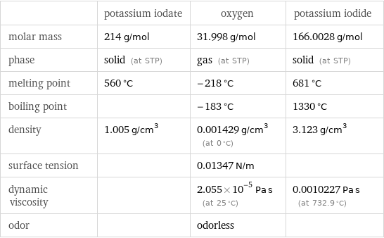  | potassium iodate | oxygen | potassium iodide molar mass | 214 g/mol | 31.998 g/mol | 166.0028 g/mol phase | solid (at STP) | gas (at STP) | solid (at STP) melting point | 560 °C | -218 °C | 681 °C boiling point | | -183 °C | 1330 °C density | 1.005 g/cm^3 | 0.001429 g/cm^3 (at 0 °C) | 3.123 g/cm^3 surface tension | | 0.01347 N/m |  dynamic viscosity | | 2.055×10^-5 Pa s (at 25 °C) | 0.0010227 Pa s (at 732.9 °C) odor | | odorless | 