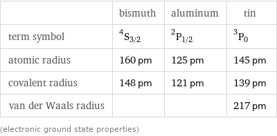  | bismuth | aluminum | tin term symbol | ^4S_(3/2) | ^2P_(1/2) | ^3P_0 atomic radius | 160 pm | 125 pm | 145 pm covalent radius | 148 pm | 121 pm | 139 pm van der Waals radius | | | 217 pm (electronic ground state properties)