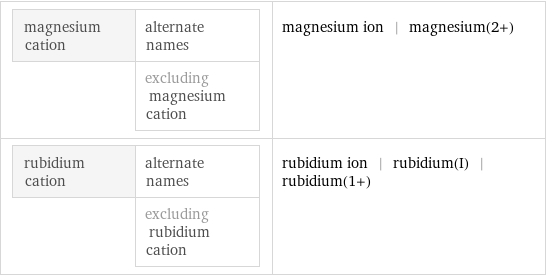 magnesium cation | alternate names  | excluding magnesium cation | magnesium ion | magnesium(2+) rubidium cation | alternate names  | excluding rubidium cation | rubidium ion | rubidium(I) | rubidium(1+)