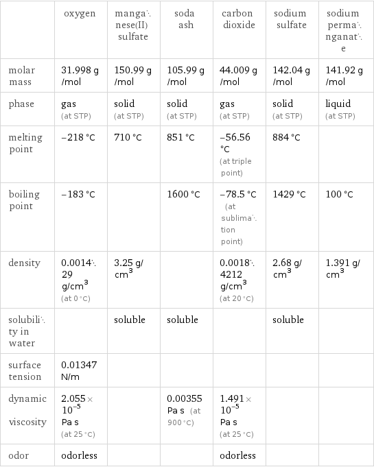  | oxygen | manganese(II) sulfate | soda ash | carbon dioxide | sodium sulfate | sodium permanganate molar mass | 31.998 g/mol | 150.99 g/mol | 105.99 g/mol | 44.009 g/mol | 142.04 g/mol | 141.92 g/mol phase | gas (at STP) | solid (at STP) | solid (at STP) | gas (at STP) | solid (at STP) | liquid (at STP) melting point | -218 °C | 710 °C | 851 °C | -56.56 °C (at triple point) | 884 °C |  boiling point | -183 °C | | 1600 °C | -78.5 °C (at sublimation point) | 1429 °C | 100 °C density | 0.001429 g/cm^3 (at 0 °C) | 3.25 g/cm^3 | | 0.00184212 g/cm^3 (at 20 °C) | 2.68 g/cm^3 | 1.391 g/cm^3 solubility in water | | soluble | soluble | | soluble |  surface tension | 0.01347 N/m | | | | |  dynamic viscosity | 2.055×10^-5 Pa s (at 25 °C) | | 0.00355 Pa s (at 900 °C) | 1.491×10^-5 Pa s (at 25 °C) | |  odor | odorless | | | odorless | | 