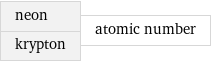 neon krypton | atomic number