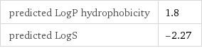 predicted LogP hydrophobicity | 1.8 predicted LogS | -2.27